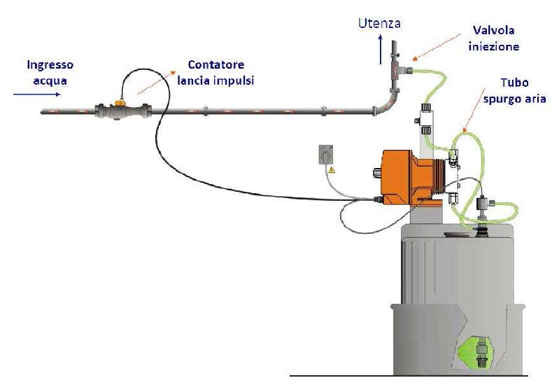 Sistemi di dosaggio per il biossido di cloro